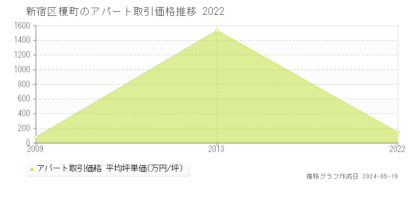 新宿区榎町のアパート価格推移グラフ 
