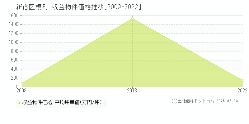 榎町(新宿区)の収益物件価格推移グラフ(坪単価)[2009-2022年]