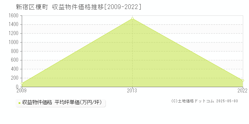 新宿区榎町のアパート価格推移グラフ 