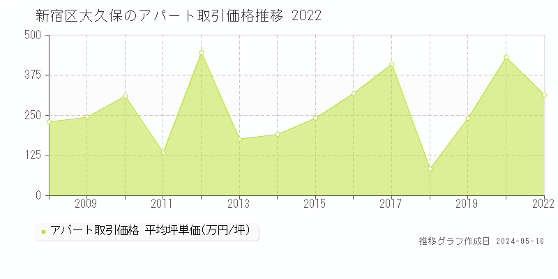 新宿区大久保のアパート取引価格推移グラフ 