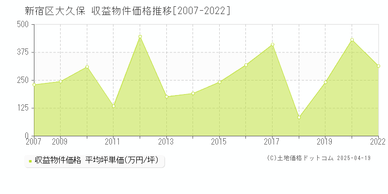 新宿区大久保のアパート価格推移グラフ 