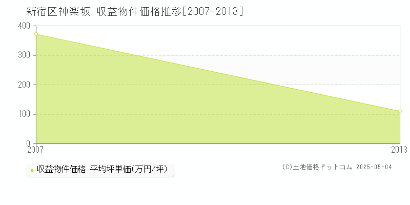 神楽坂(新宿区)の収益物件価格推移グラフ(坪単価)[2007-2013年]