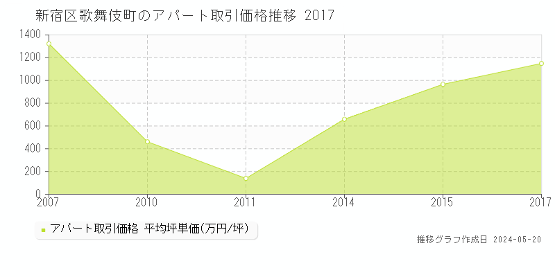 新宿区歌舞伎町のアパート取引事例推移グラフ 