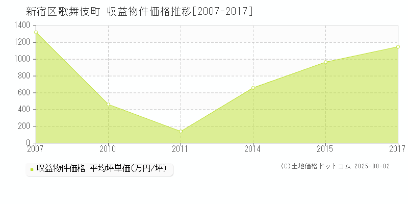 歌舞伎町(新宿区)の収益物件価格推移グラフ(坪単価)[2007-2017年]