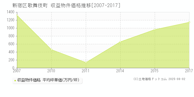 新宿区歌舞伎町のアパート取引事例推移グラフ 