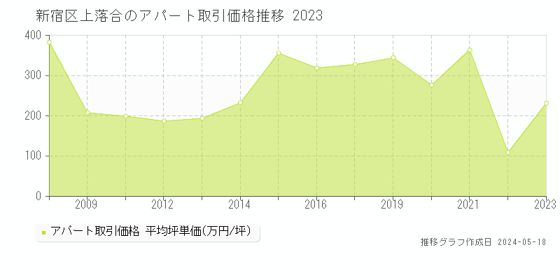 新宿区上落合のアパート価格推移グラフ 