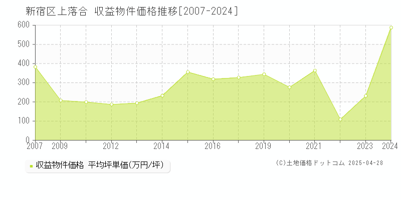 新宿区上落合のアパート価格推移グラフ 