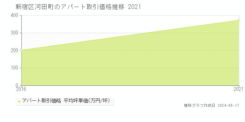 新宿区河田町のアパート価格推移グラフ 