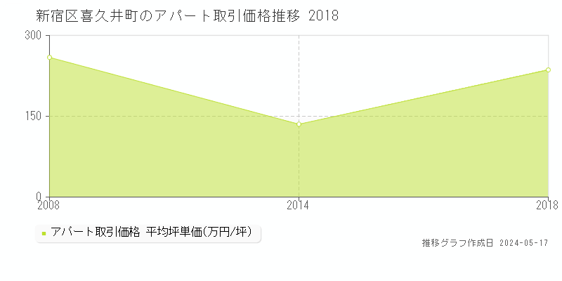 新宿区喜久井町のアパート取引事例推移グラフ 