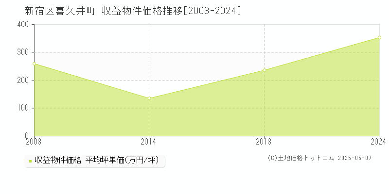 喜久井町(新宿区)の収益物件価格推移グラフ(坪単価)[2008-2024年]