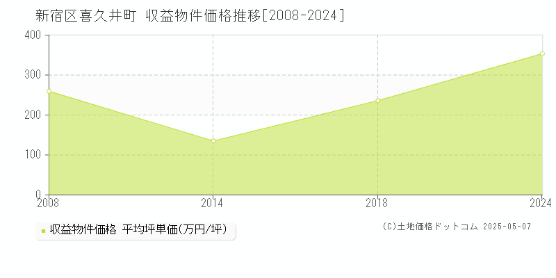 新宿区喜久井町のアパート価格推移グラフ 