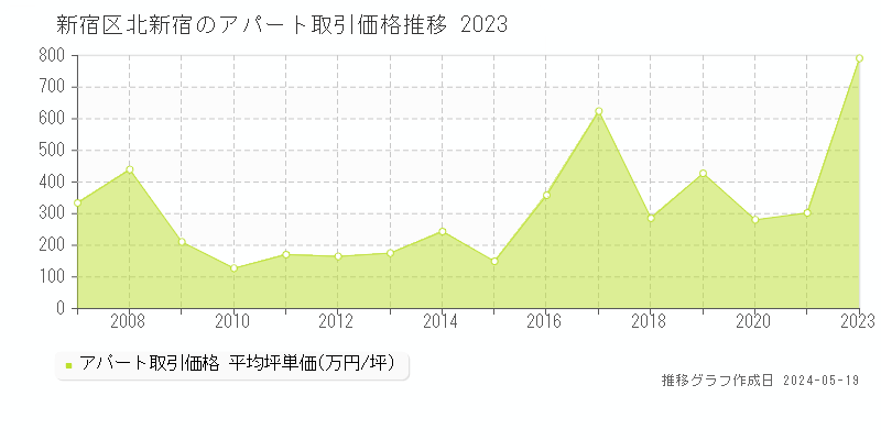 新宿区北新宿のアパート取引事例推移グラフ 