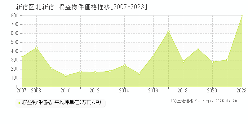 新宿区北新宿のアパート価格推移グラフ 