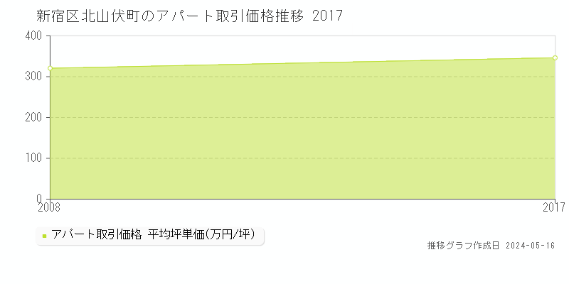 新宿区北山伏町のアパート取引価格推移グラフ 
