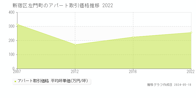 新宿区左門町のアパート価格推移グラフ 