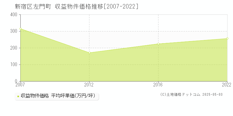 左門町(新宿区)の収益物件価格推移グラフ(坪単価)[2007-2022年]