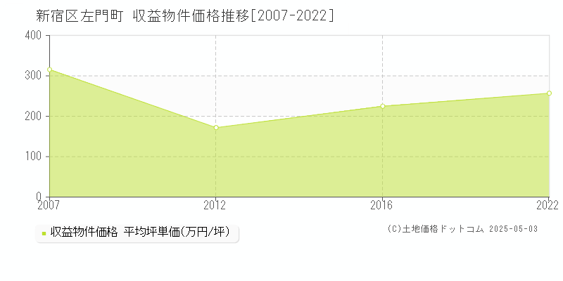 新宿区左門町のアパート価格推移グラフ 