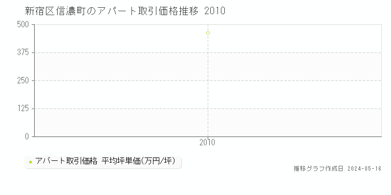 新宿区信濃町のアパート価格推移グラフ 