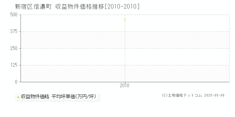 新宿区信濃町のアパート価格推移グラフ 