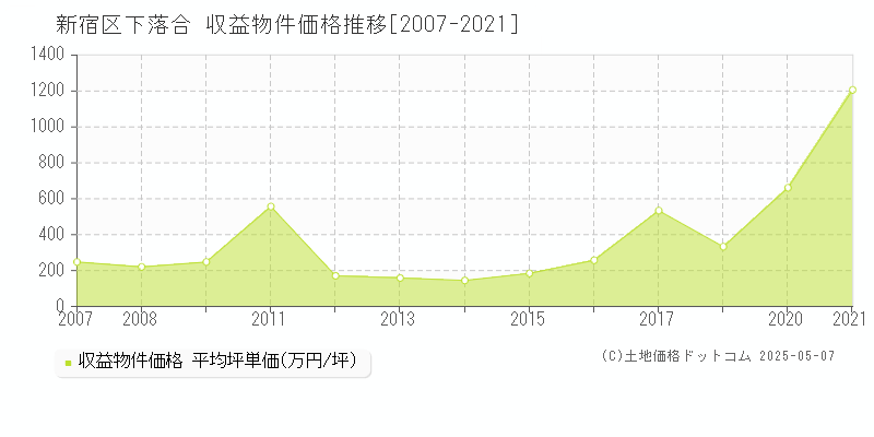 下落合(新宿区)の収益物件価格推移グラフ(坪単価)[2007-2021年]