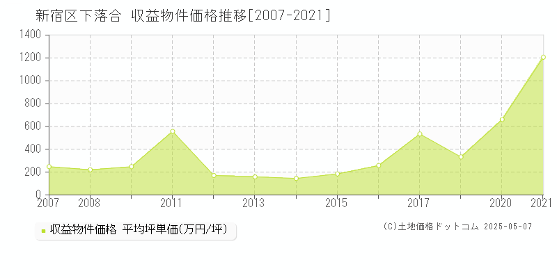 新宿区下落合のアパート価格推移グラフ 
