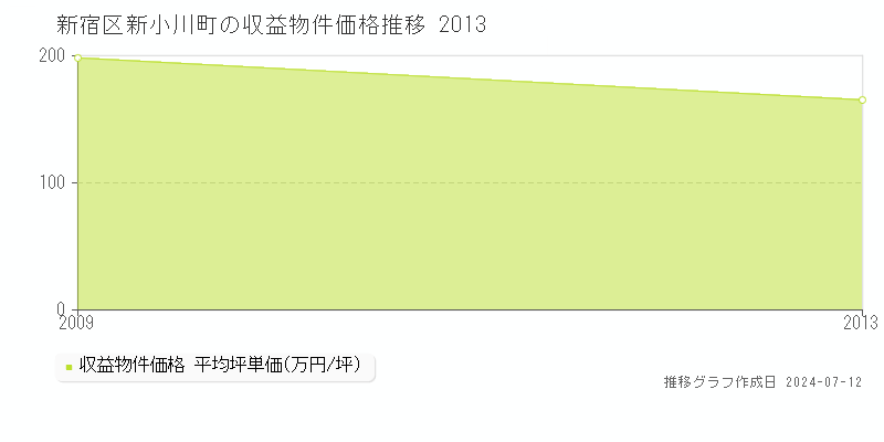 新宿区新小川町のアパート価格推移グラフ 