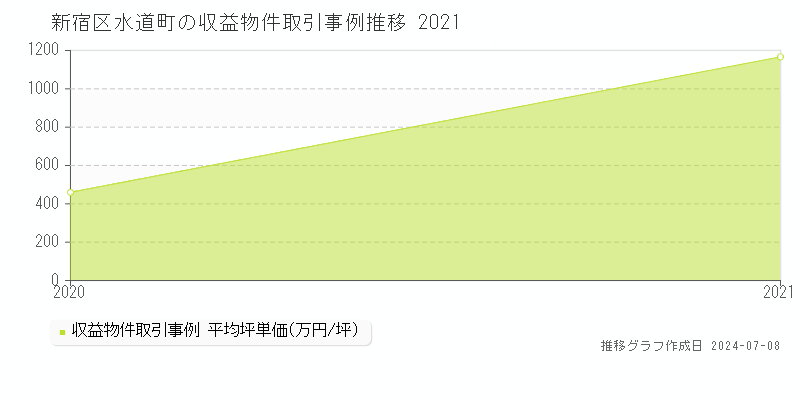 新宿区水道町のアパート価格推移グラフ 