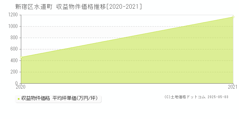 水道町(新宿区)の収益物件価格推移グラフ(坪単価)[2020-2021年]