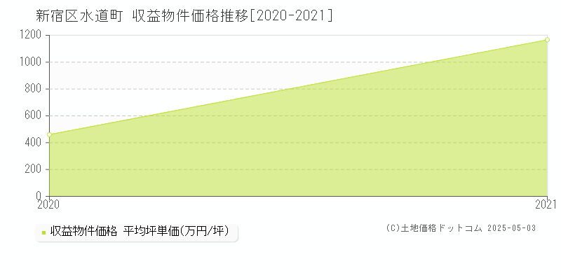 新宿区水道町のアパート価格推移グラフ 