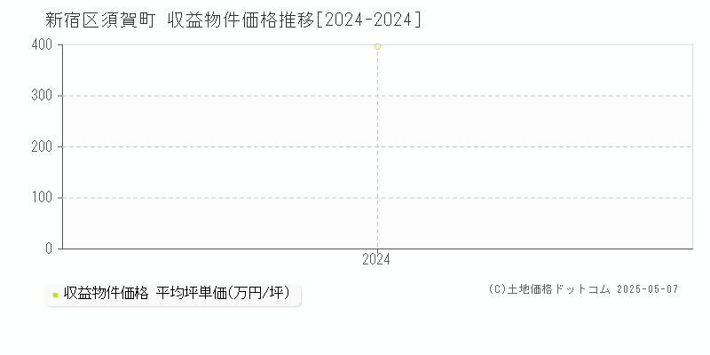 須賀町(新宿区)の収益物件価格推移グラフ(坪単価)[2024-2024年]