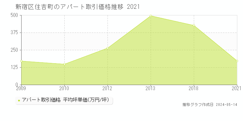 新宿区住吉町のアパート取引事例推移グラフ 