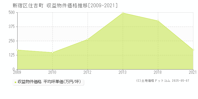 住吉町(新宿区)の収益物件価格推移グラフ(坪単価)[2009-2021年]