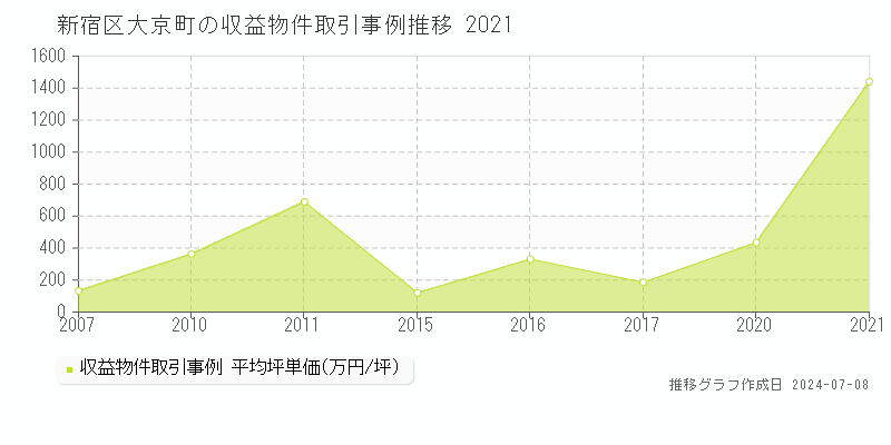新宿区大京町のアパート価格推移グラフ 