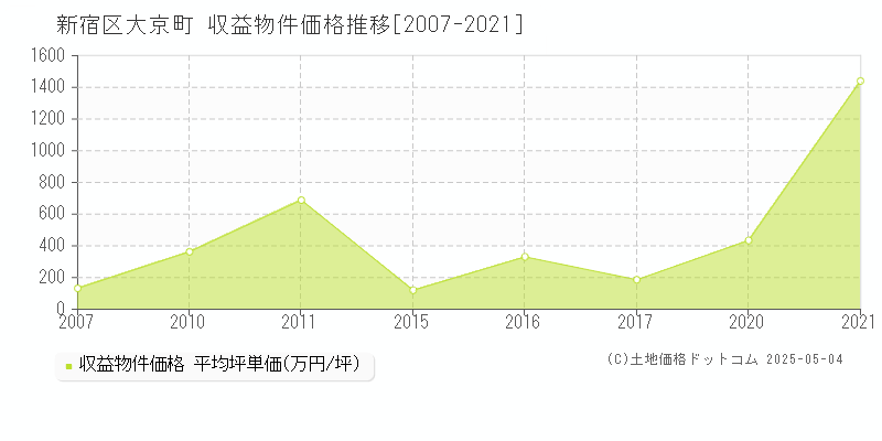 大京町(新宿区)の収益物件価格推移グラフ(坪単価)[2007-2021年]
