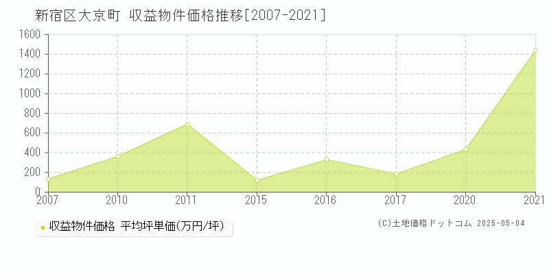 新宿区大京町のアパート価格推移グラフ 