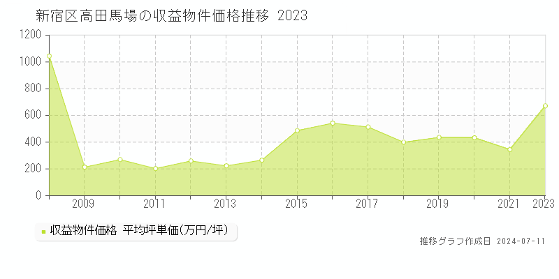 新宿区高田馬場のアパート取引事例推移グラフ 