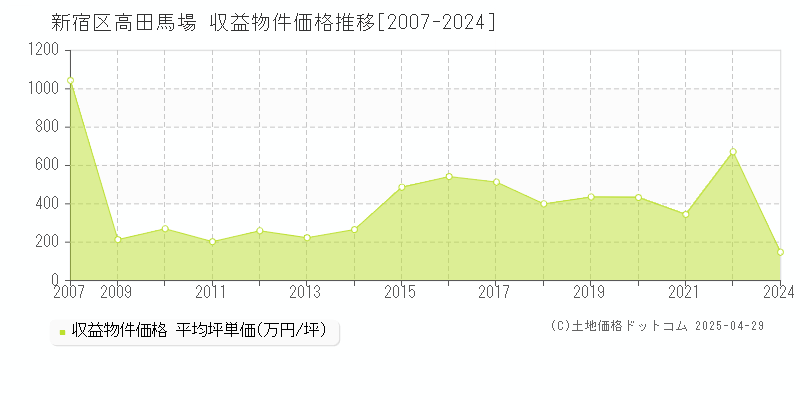 新宿区高田馬場のアパート取引事例推移グラフ 