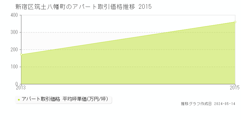 新宿区筑土八幡町のアパート取引価格推移グラフ 