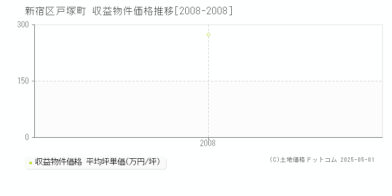 戸塚町(新宿区)の収益物件価格推移グラフ(坪単価)[2008-2008年]
