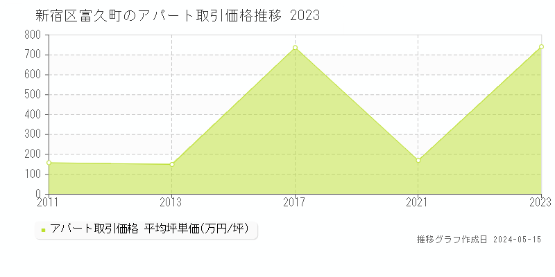 新宿区富久町の収益物件取引事例推移グラフ 