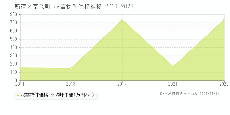 富久町(新宿区)の収益物件価格推移グラフ(坪単価)[2011-2023年]