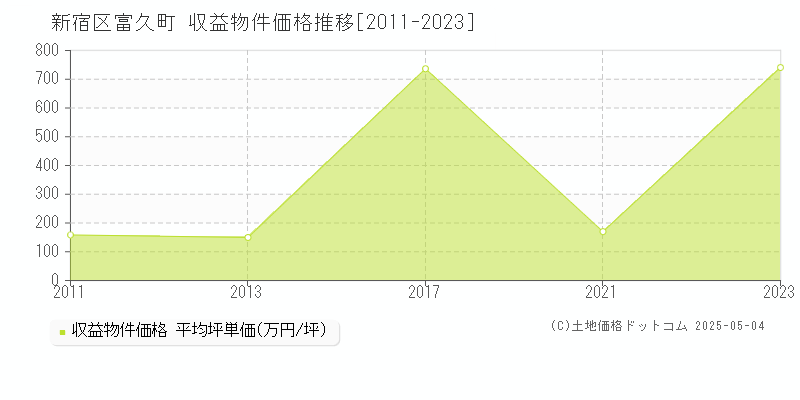 新宿区富久町のアパート価格推移グラフ 