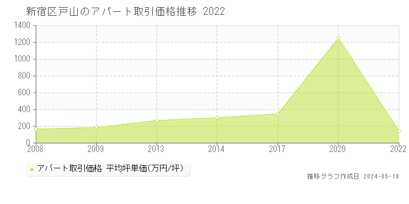 新宿区戸山のアパート取引事例推移グラフ 