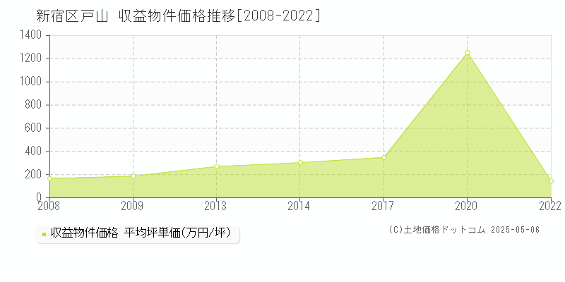 戸山(新宿区)の収益物件価格推移グラフ(坪単価)[2008-2022年]