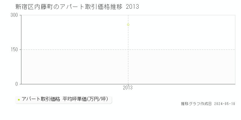 新宿区内藤町のアパート取引事例推移グラフ 