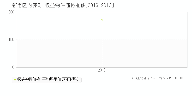 内藤町(新宿区)の収益物件価格推移グラフ(坪単価)[2013-2013年]