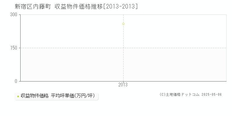 新宿区内藤町のアパート価格推移グラフ 