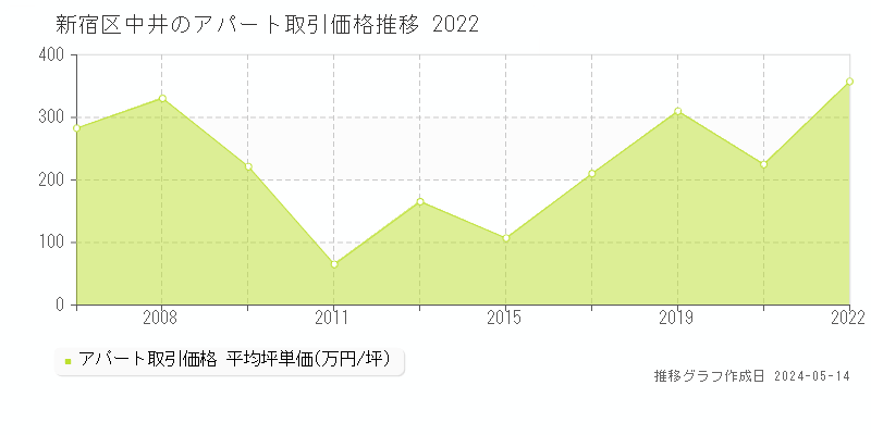 新宿区中井のアパート価格推移グラフ 