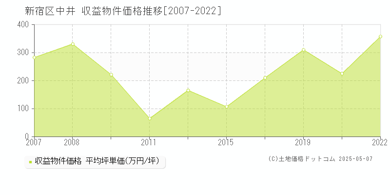 中井(新宿区)の収益物件価格推移グラフ(坪単価)[2007-2022年]
