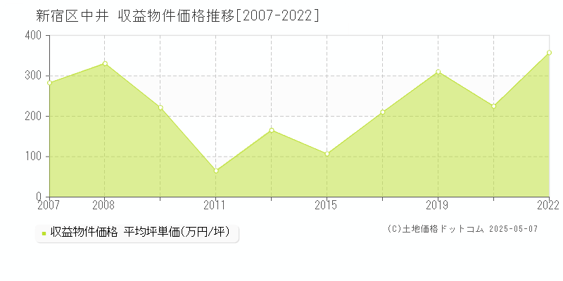 新宿区中井のアパート価格推移グラフ 